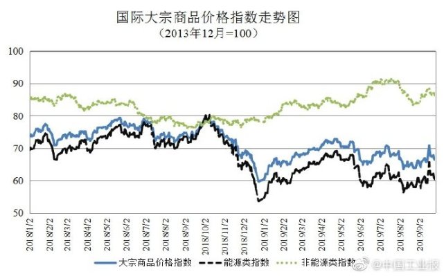 國際大宗商品最新動態(tài)與全球市場分析