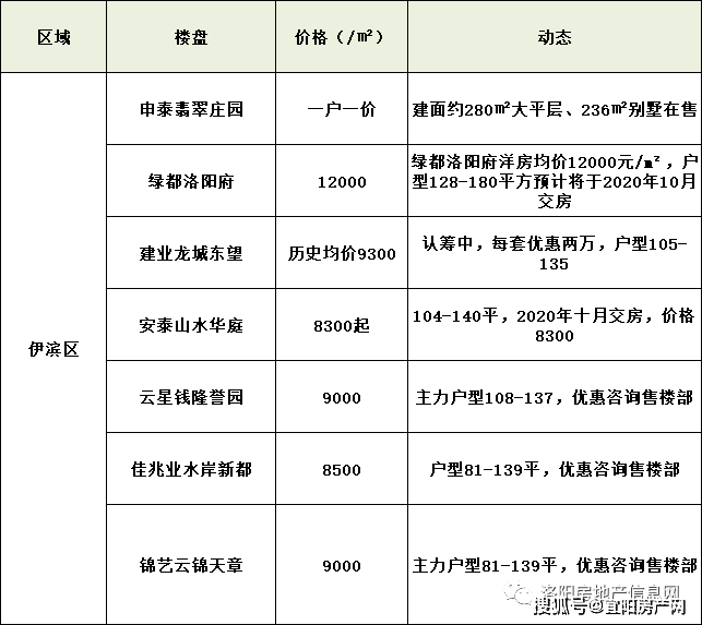 洛陽最新樓盤價格行情深度解析，購房者福音重磅來襲！
