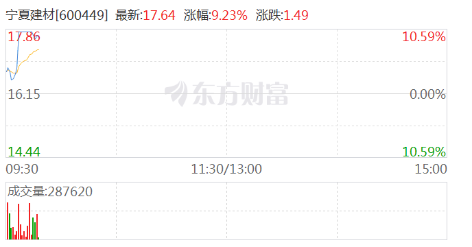 寧夏建材股票最新動態(tài)報道